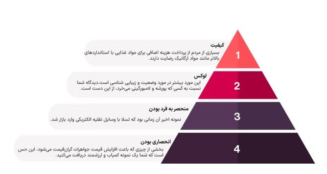 مقاله ی استراتژی قیمت گذاری با پروداکت پلن