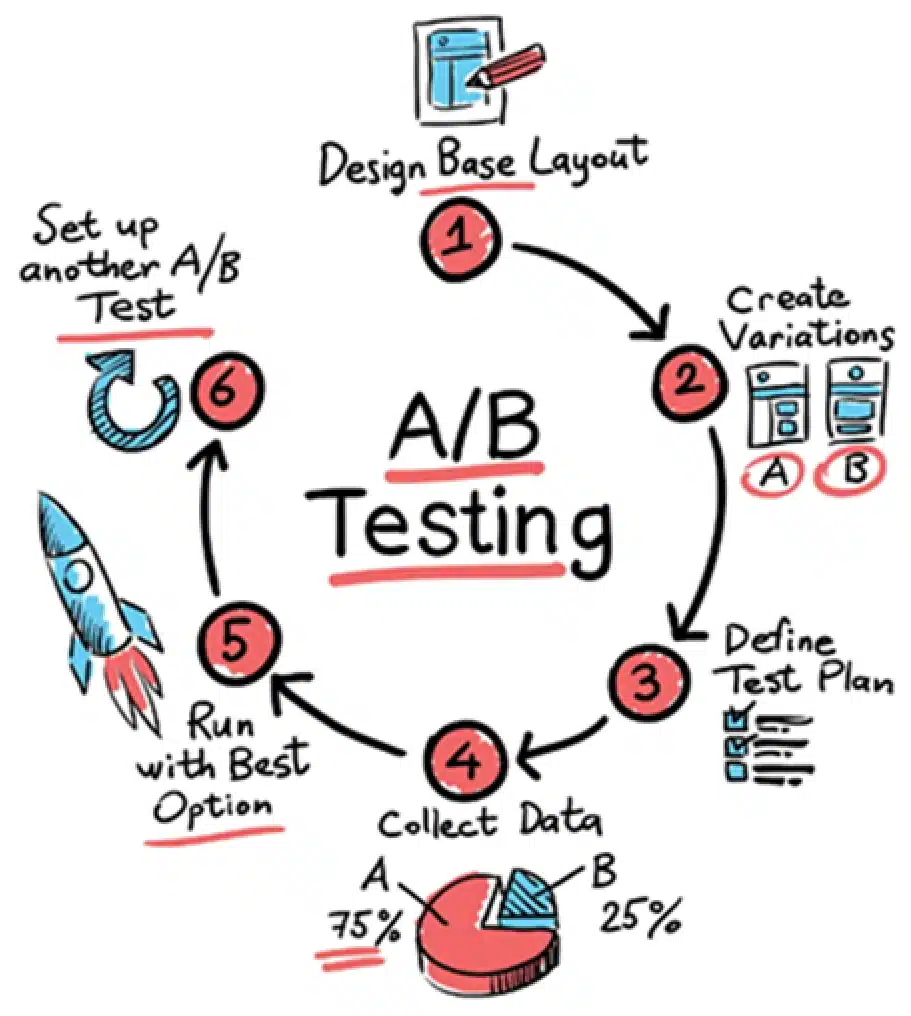 شروع به کار با تست A/B